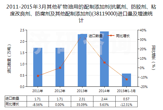 2011-2015年3月其他礦物油用的配制添加劑(抗氧劑、防膠劑、粘度改良劑、防腐劑及其他配制添加劑)(38119000)進口量及增速統(tǒng)計
